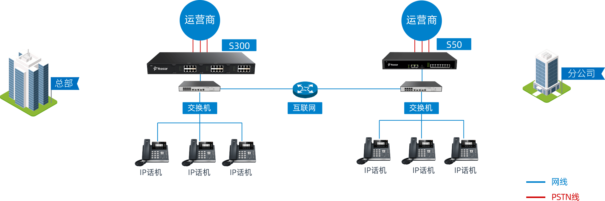 使用 Yeastar IPPBX 多点语音组网