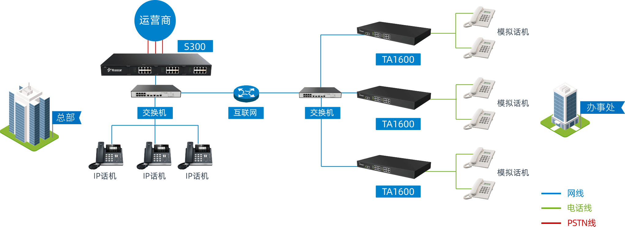 使用 Yeastar TA 远程注册模拟分机