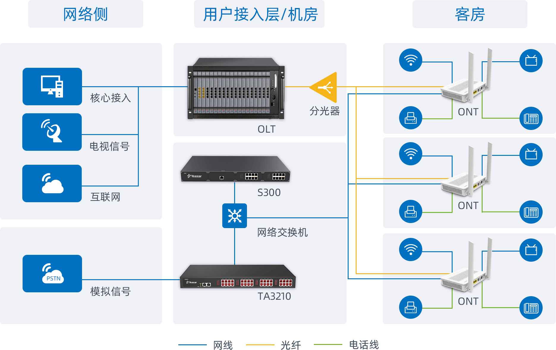 三网合一