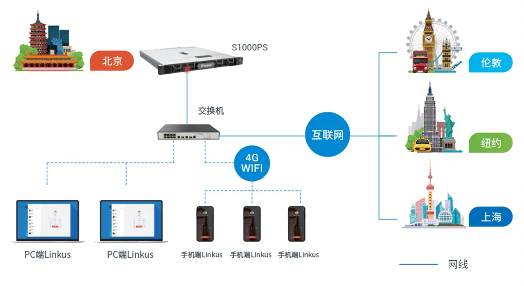 方案部署