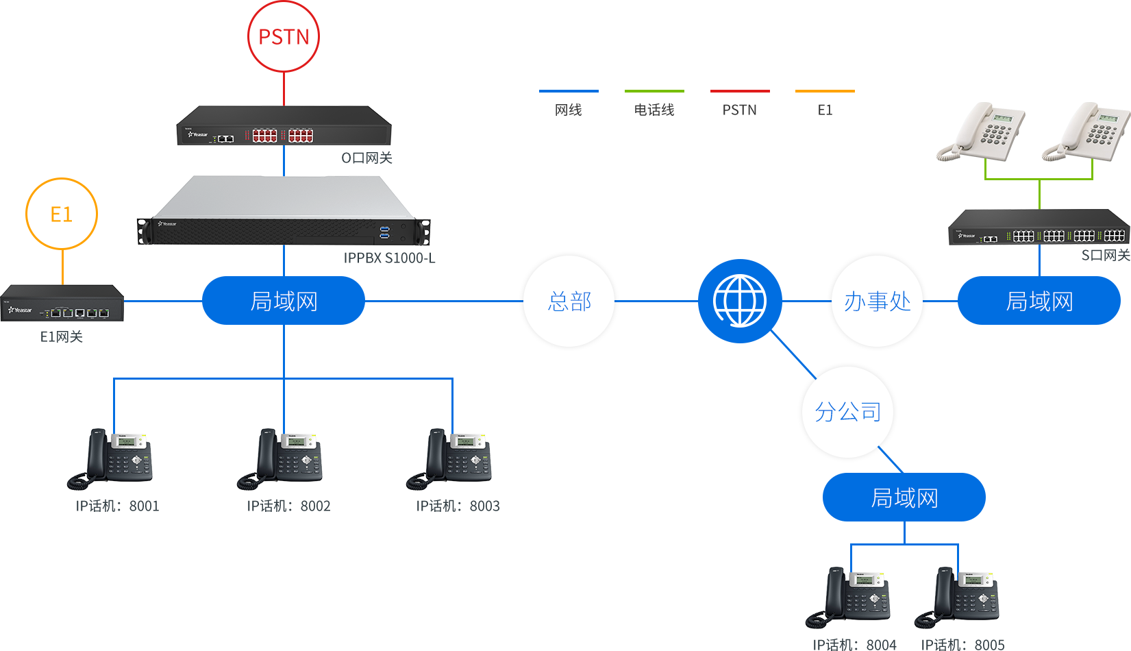 IPPBX S1000-L