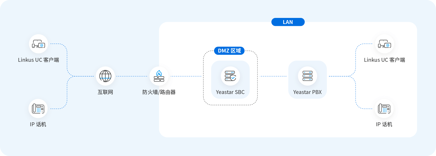 P 系列 IPPBX 专用 SBC