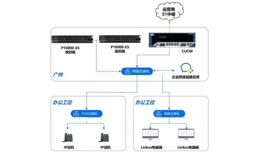 方案部署